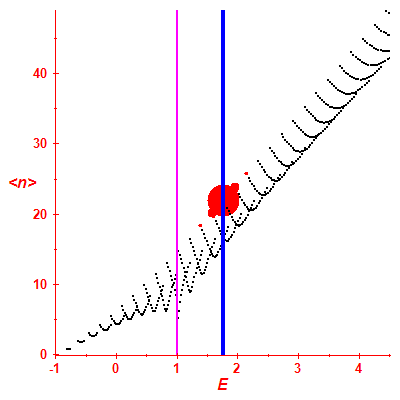 Peres lattice <N>